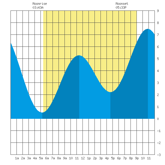 Nehalem Bay tide chart for Sunday, June 6, 2021