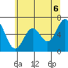 Nehalem Bay tide chart for Sunday, June 6, 2021