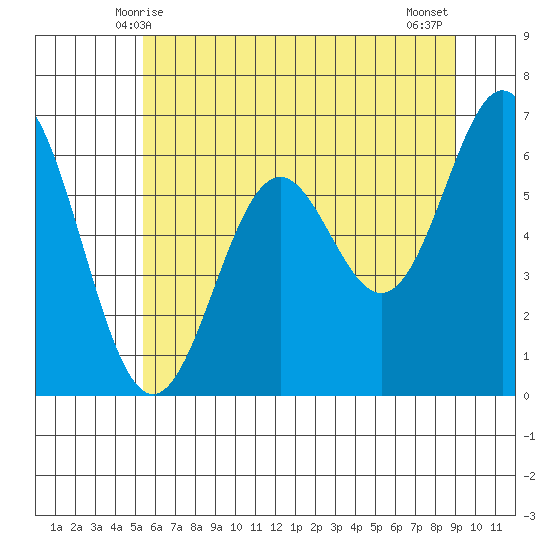 Nehalem Bay tide chart for Monday, June 7, 2021