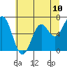 Nehalem Bay tide chart for Saturday, July 10, 2021
