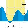 Nehalem Bay tide chart for Sunday, July 11, 2021