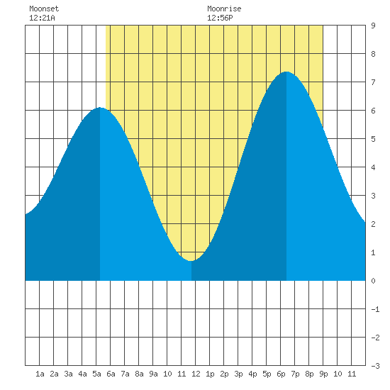 Nehalem Bay tide chart for Friday, July 16, 2021