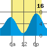 Nehalem Bay tide chart for Friday, July 16, 2021