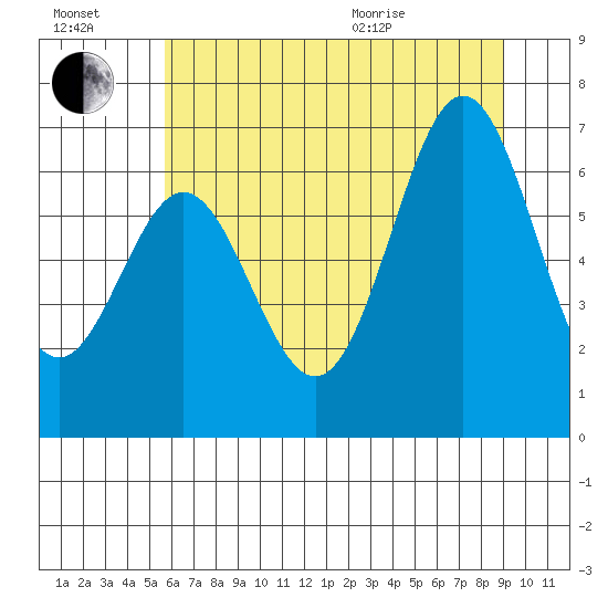 Nehalem Bay tide chart for Saturday, July 17, 2021