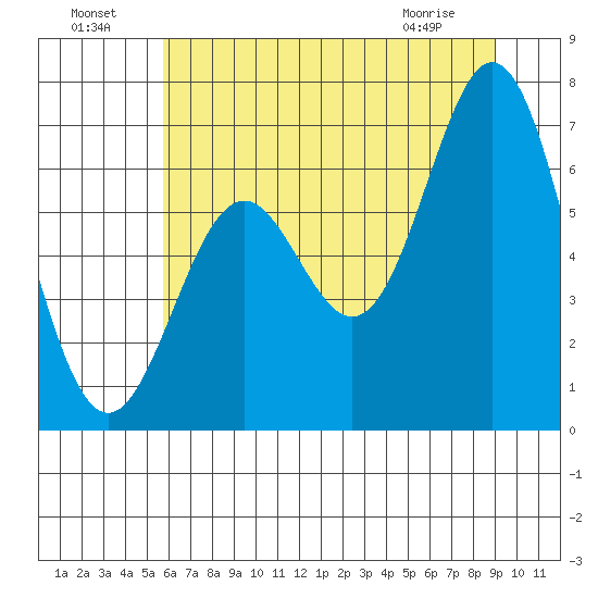 Nehalem Bay tide chart for Monday, July 19, 2021