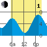 Nehalem Bay tide chart for Thursday, July 1, 2021