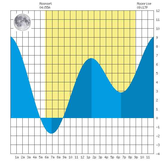 Nehalem Bay tide chart for Friday, July 23, 2021