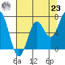 Nehalem Bay tide chart for Friday, July 23, 2021