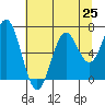 Nehalem Bay tide chart for Sunday, July 25, 2021