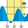 Nehalem Bay tide chart for Monday, July 26, 2021