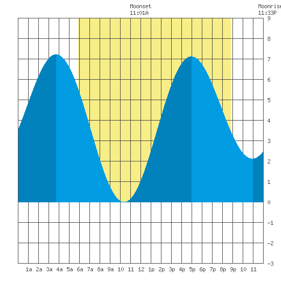 Nehalem Bay tide chart for Wednesday, July 28, 2021