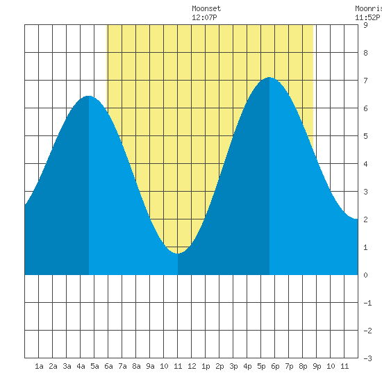Nehalem Bay tide chart for Thursday, July 29, 2021