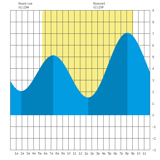 Nehalem Bay tide chart for Friday, July 2, 2021