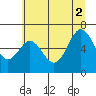 Nehalem Bay tide chart for Friday, July 2, 2021