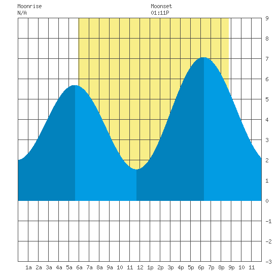 Nehalem Bay tide chart for Friday, July 30, 2021