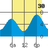 Nehalem Bay tide chart for Friday, July 30, 2021