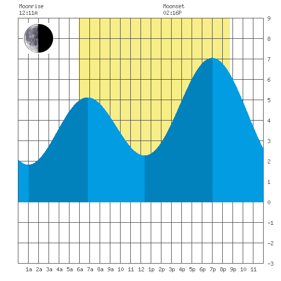 Nehalem Bay tide chart for Saturday, July 31, 2021