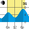 Nehalem Bay tide chart for Saturday, July 31, 2021