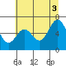 Nehalem Bay tide chart for Saturday, July 3, 2021
