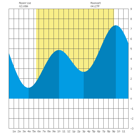 Nehalem Bay tide chart for Sunday, July 4, 2021
