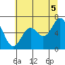 Nehalem Bay tide chart for Monday, July 5, 2021