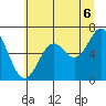 Nehalem Bay tide chart for Tuesday, July 6, 2021
