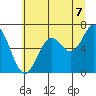 Nehalem Bay tide chart for Wednesday, July 7, 2021