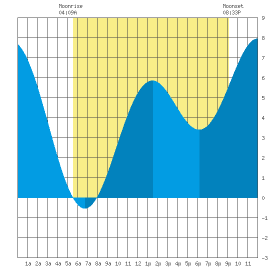 Nehalem Bay tide chart for Thursday, July 8, 2021