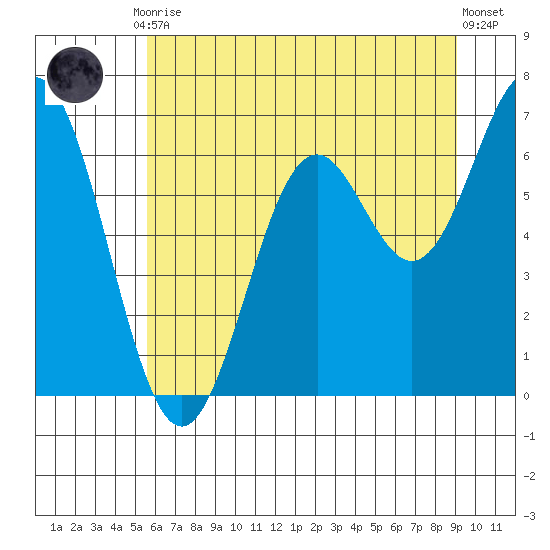 Nehalem Bay tide chart for Friday, July 9, 2021