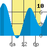 Nehalem Bay tide chart for Tuesday, August 10, 2021