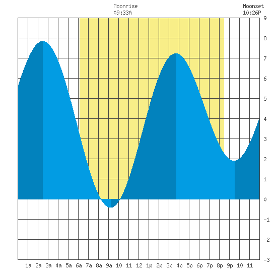 Nehalem Bay tide chart for Wednesday, August 11, 2021