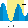 Nehalem Bay tide chart for Wednesday, August 11, 2021