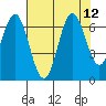 Nehalem Bay tide chart for Thursday, August 12, 2021