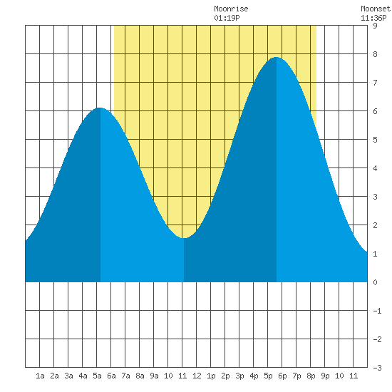 Nehalem Bay tide chart for Saturday, August 14, 2021