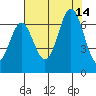 Nehalem Bay tide chart for Saturday, August 14, 2021