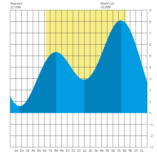 Nehalem Bay tide chart for Monday, August 16, 2021