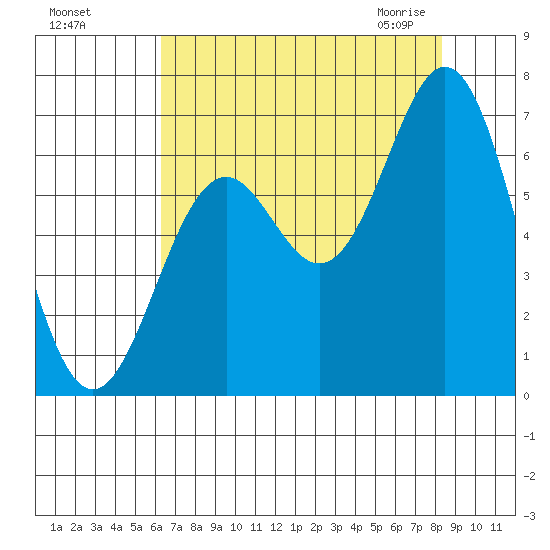 Nehalem Bay tide chart for Tuesday, August 17, 2021