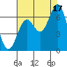 Nehalem Bay tide chart for Tuesday, August 17, 2021