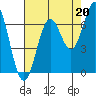 Nehalem Bay tide chart for Friday, August 20, 2021
