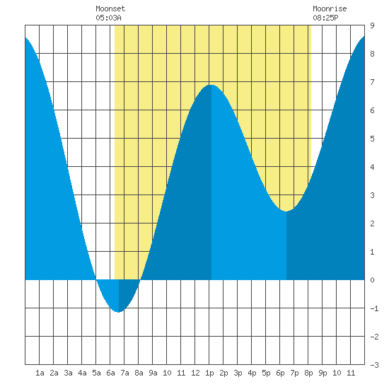 Nehalem Bay tide chart for Saturday, August 21, 2021
