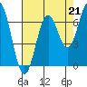Nehalem Bay tide chart for Saturday, August 21, 2021