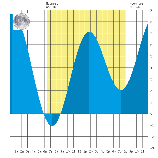 Nehalem Bay tide chart for Sunday, August 22, 2021