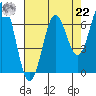 Nehalem Bay tide chart for Sunday, August 22, 2021