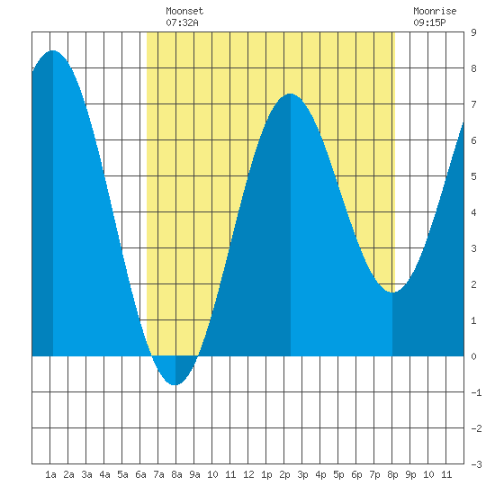 Nehalem Bay tide chart for Monday, August 23, 2021