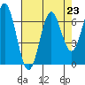 Nehalem Bay tide chart for Monday, August 23, 2021