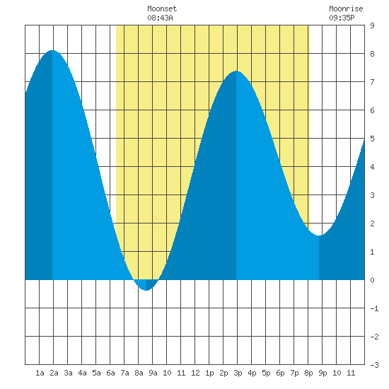 Nehalem Bay tide chart for Tuesday, August 24, 2021