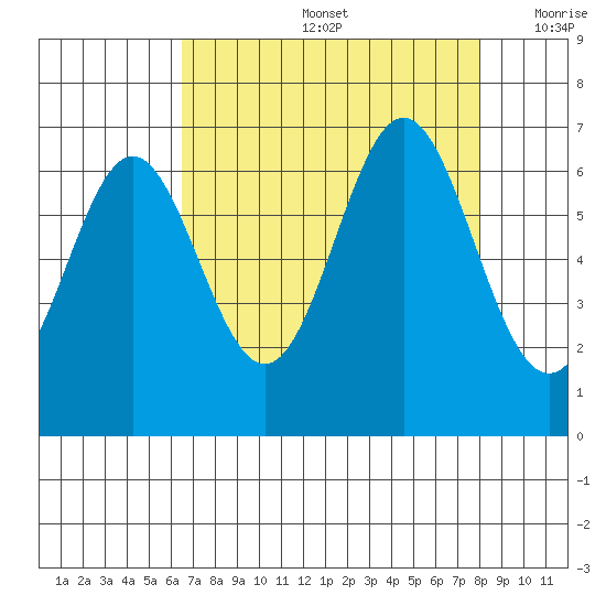 Nehalem Bay tide chart for Friday, August 27, 2021