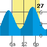 Nehalem Bay tide chart for Friday, August 27, 2021