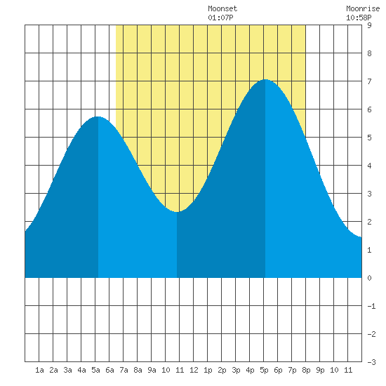 Nehalem Bay tide chart for Saturday, August 28, 2021