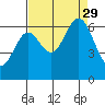 Nehalem Bay tide chart for Sunday, August 29, 2021
